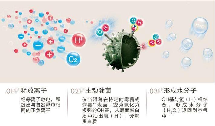 大复牌静电等离子体空气消毒净化器产品技术优势